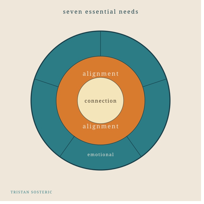 The Seven Essential Needs